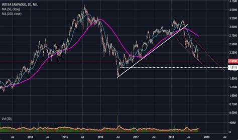 isp share price.